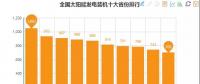 數(shù)據(jù)丨全國十大風電裝機省份出爐 內(nèi)蒙穩(wěn)居第一
