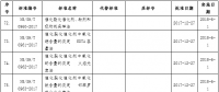 國家能源局批準80項行業(yè)標準：能源標準(NB)9項、電力標準(DL)37項