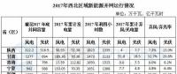 西北能監(jiān)局：2017年西北五?。▍^(qū)）新增風電并網(wǎng)容量180.4萬千瓦 青海未發(fā)生棄風限電