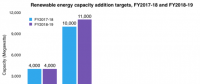 2018-2019財(cái)年印度將新增光伏裝機(jī)11GW 屋頂1GW、大型地面電站10GW