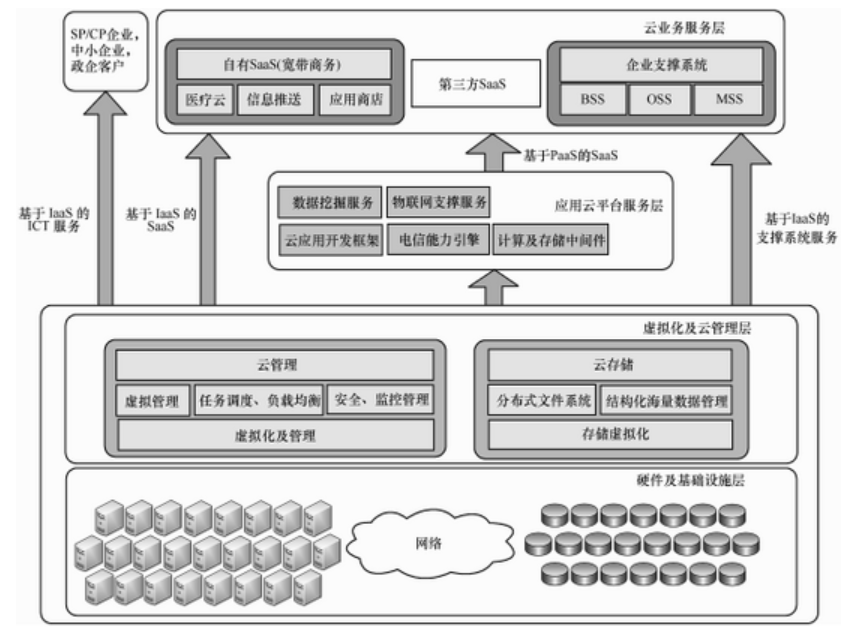 大數(shù)據(jù)發(fā)展火爆，云計算構(gòu)建安全策略是什么？