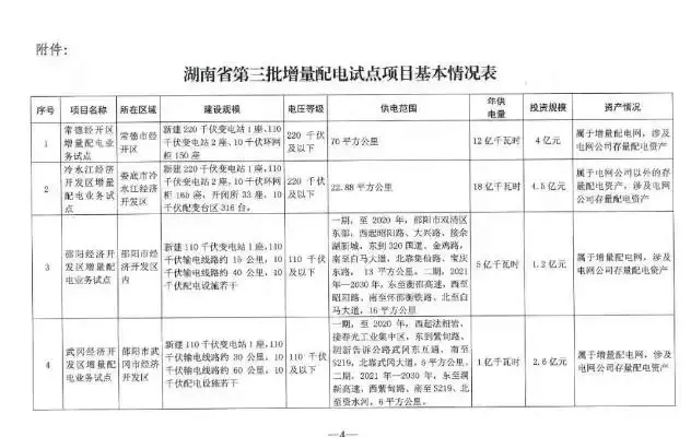 湖南省第三批增量配電業(yè)務(wù)改革試點(diǎn)完成申報(bào)