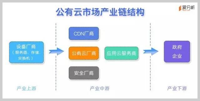 云計(jì)算系列之一：公有云是終極形態(tài)，未來將出現(xiàn)5-7家巨頭廠商