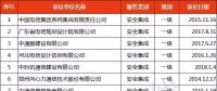 獲“信息系統(tǒng)安全集成服務(wù)資質(zhì)”通信企業(yè)名單發(fā)布！