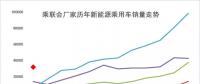 2018年1月新能源乘用車銷3萬增4倍，實現(xiàn)開門紅