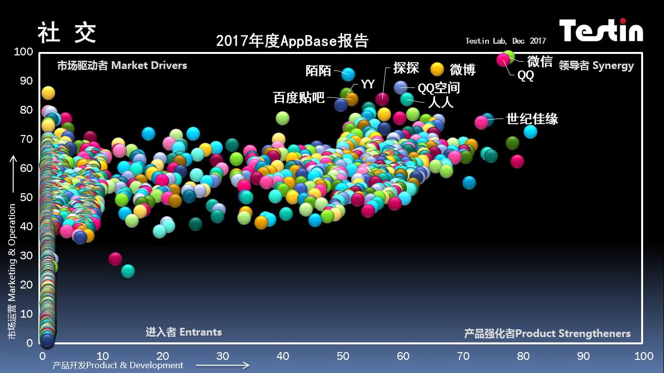 平臺化持續(xù)延伸，Testin 2017“社交”好應用AppBase 50報告 