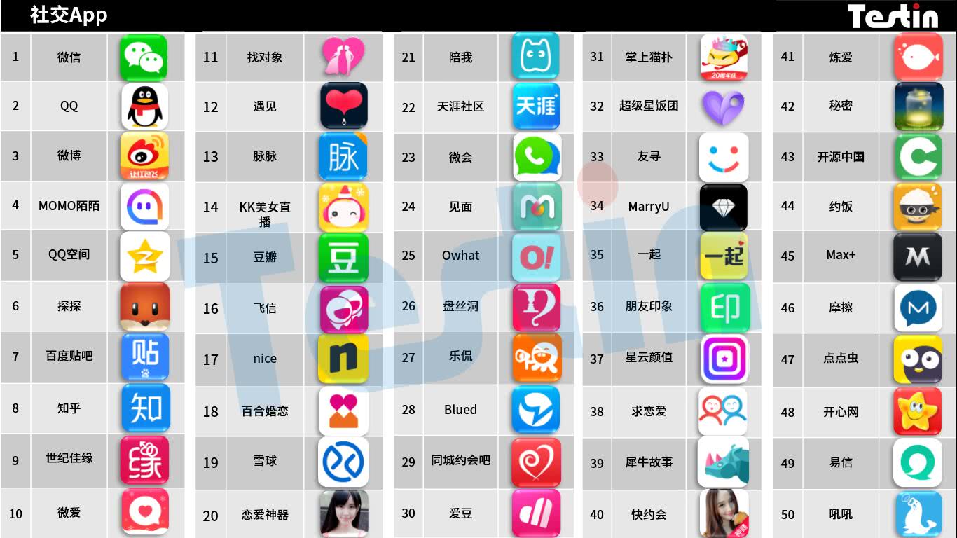 平臺化持續(xù)延伸，Testin 2017“社交”好應用AppBase 50報告 