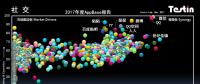 平臺化持續(xù)延伸，Testin 2017“社交”好應用AppBase 50報告 