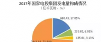 必看丨2017年新五大發(fā)電集團風電指標大比拼！