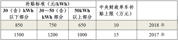 新能源專用車補(bǔ)貼標(biāo)準(zhǔn).png