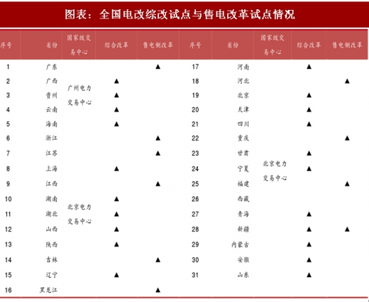 2018年中國電力行業(yè)電改試點情況及現(xiàn)貨市場分析(圖)