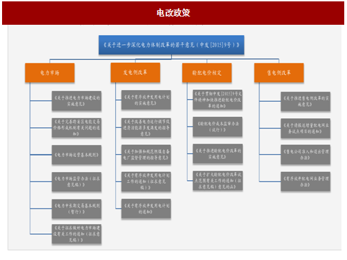 2017年我國電網(wǎng)行業(yè)電改政策思路、進(jìn)程及增量配網(wǎng)分析（圖）