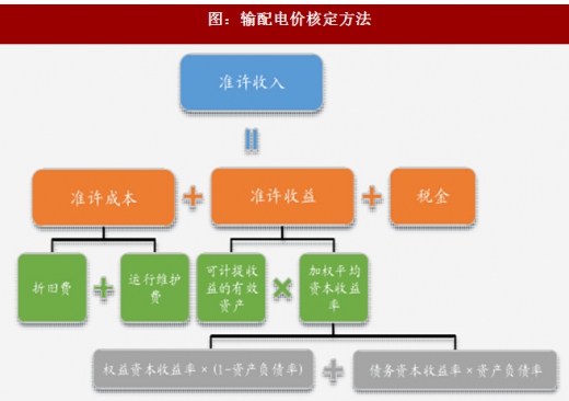 2017年我國電網(wǎng)行業(yè)電改政策思路、進(jìn)程及增量配網(wǎng)分析（圖）