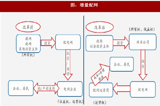 2017年我國電網(wǎng)行業(yè)電改政策思路、進(jìn)程及增量配網(wǎng)分析（圖）