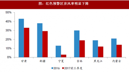 2017年我國(guó)風(fēng)電行業(yè)棄風(fēng)電量、棄風(fēng)率及紅色預(yù)警區(qū)新增裝機(jī)情況分析