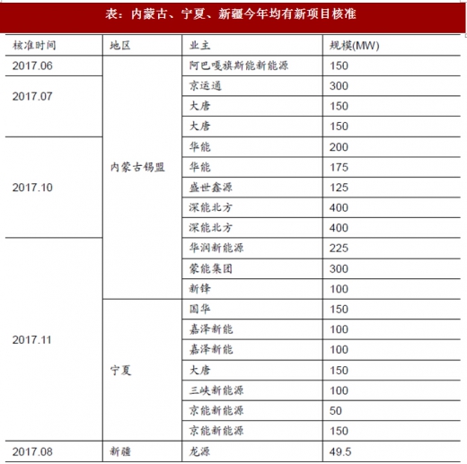 2017年我國(guó)風(fēng)電行業(yè)棄風(fēng)電量、棄風(fēng)率及紅色預(yù)警區(qū)新增裝機(jī)情況分析