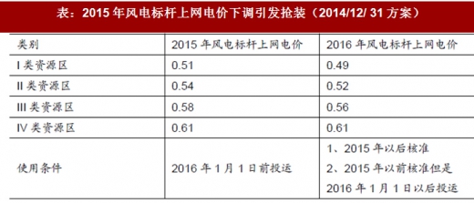 2017年我國風電行業(yè)發(fā)展兩大不利因素及相關政策分析（圖）
