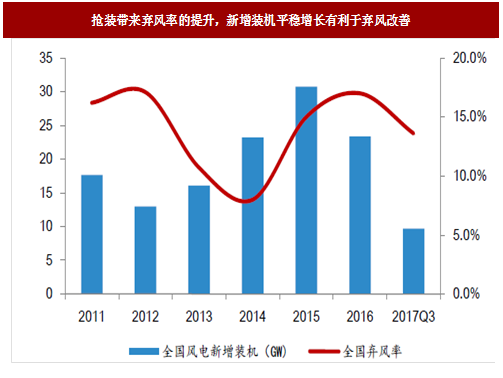 2017年我國風電行業(yè)發(fā)展兩大不利因素及相關政策分析（圖）