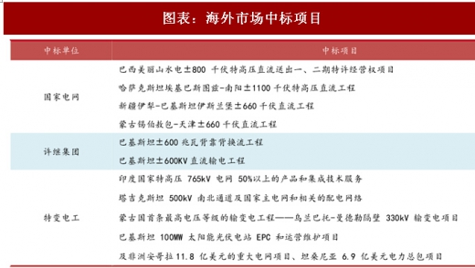 2017年中國電力行業(yè)海外市場中標(biāo)項目及碳試點成交額分析(圖)