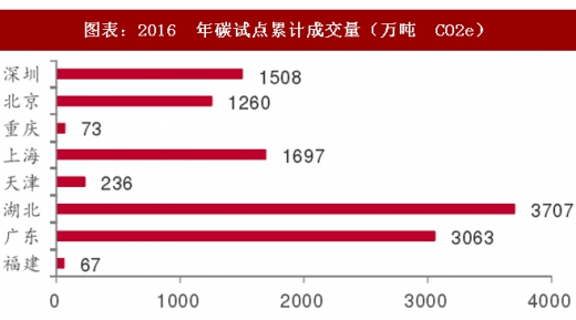 2017年中國電力行業(yè)海外市場中標(biāo)項目及碳試點成交額分析(圖)
