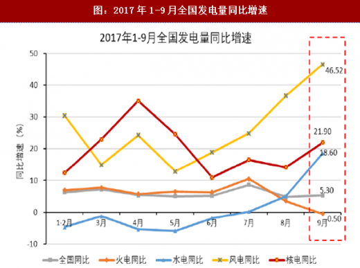 2017年我國各行業(yè)發(fā)電量數(shù)據(jù)分析(圖)
