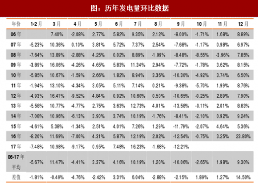 2017年我國各行業(yè)發(fā)電量數(shù)據(jù)分析(圖)