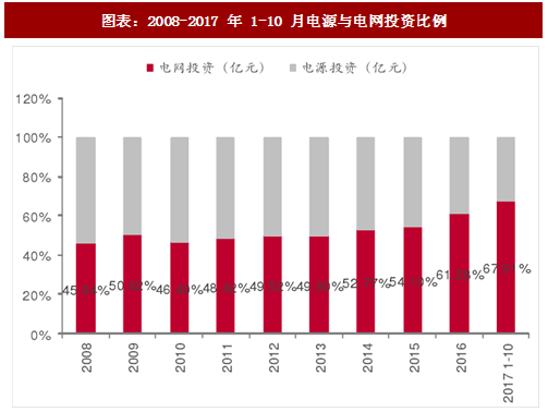 2017年中國電力行業(yè)電源與電網(wǎng)投資占比及增速分析(圖)