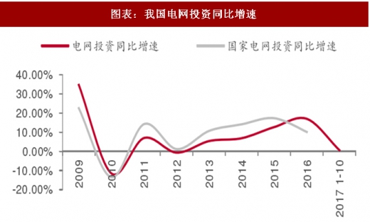 2017年中國電力行業(yè)電源與電網(wǎng)投資占比及增速分析(圖)