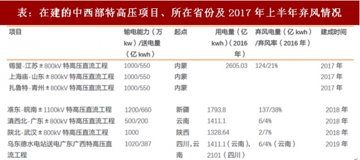 2017年我國(guó)風(fēng)電行業(yè)棄風(fēng)下降情況及未來(lái)趨勢(shì)分析（圖）