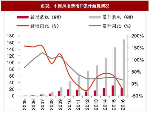 2018年中國(guó)風(fēng)電行業(yè)并網(wǎng)容量及棄風(fēng)限電現(xiàn)狀分析（圖）