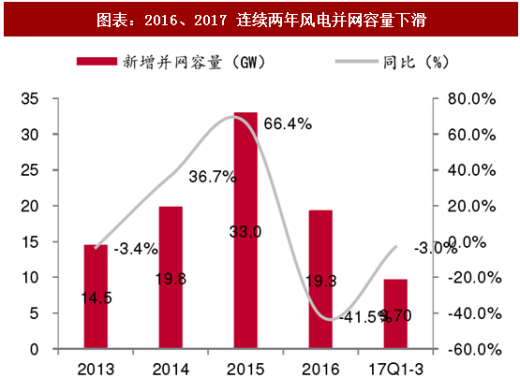 2018年中國(guó)風(fēng)電行業(yè)并網(wǎng)容量及棄風(fēng)限電現(xiàn)狀分析（圖）