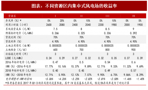 2018年中國(guó)風(fēng)電行業(yè)并網(wǎng)容量及棄風(fēng)限電現(xiàn)狀分析（圖）