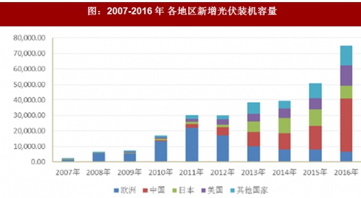2017年國(guó)內(nèi)外光伏行業(yè)發(fā)展現(xiàn)狀及產(chǎn)業(yè)格局分析(圖)