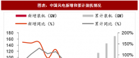 2018年中國(guó)風(fēng)電行業(yè)并網(wǎng)容量及棄風(fēng)限電現(xiàn)狀分析（圖）