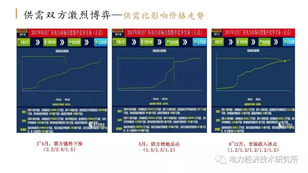 廣東售電公司近三年歷程及未來(lái)展望(PPT)