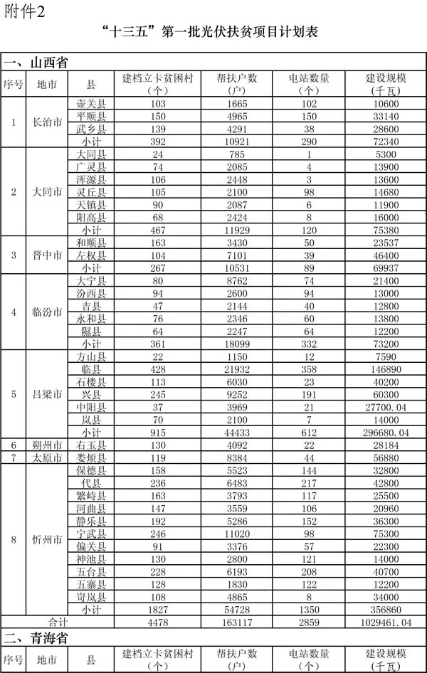 要在山西建光伏，搞不清政策怎么行！