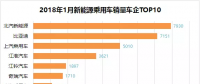 排行榜：新能源乘用車一月銷量，誰家開門紅？