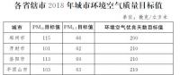 河南印發(fā)《河南省2018年大氣污染防治攻堅(jiān)戰(zhàn)實(shí)施方案》：削減煤炭消費(fèi)總量，加強(qiáng)天然氣供應(yīng)保障能力
