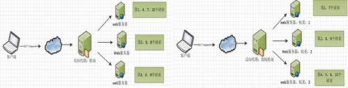 Nginx服務(wù)器常見問答：基本板塊、常用功能、優(yōu)點