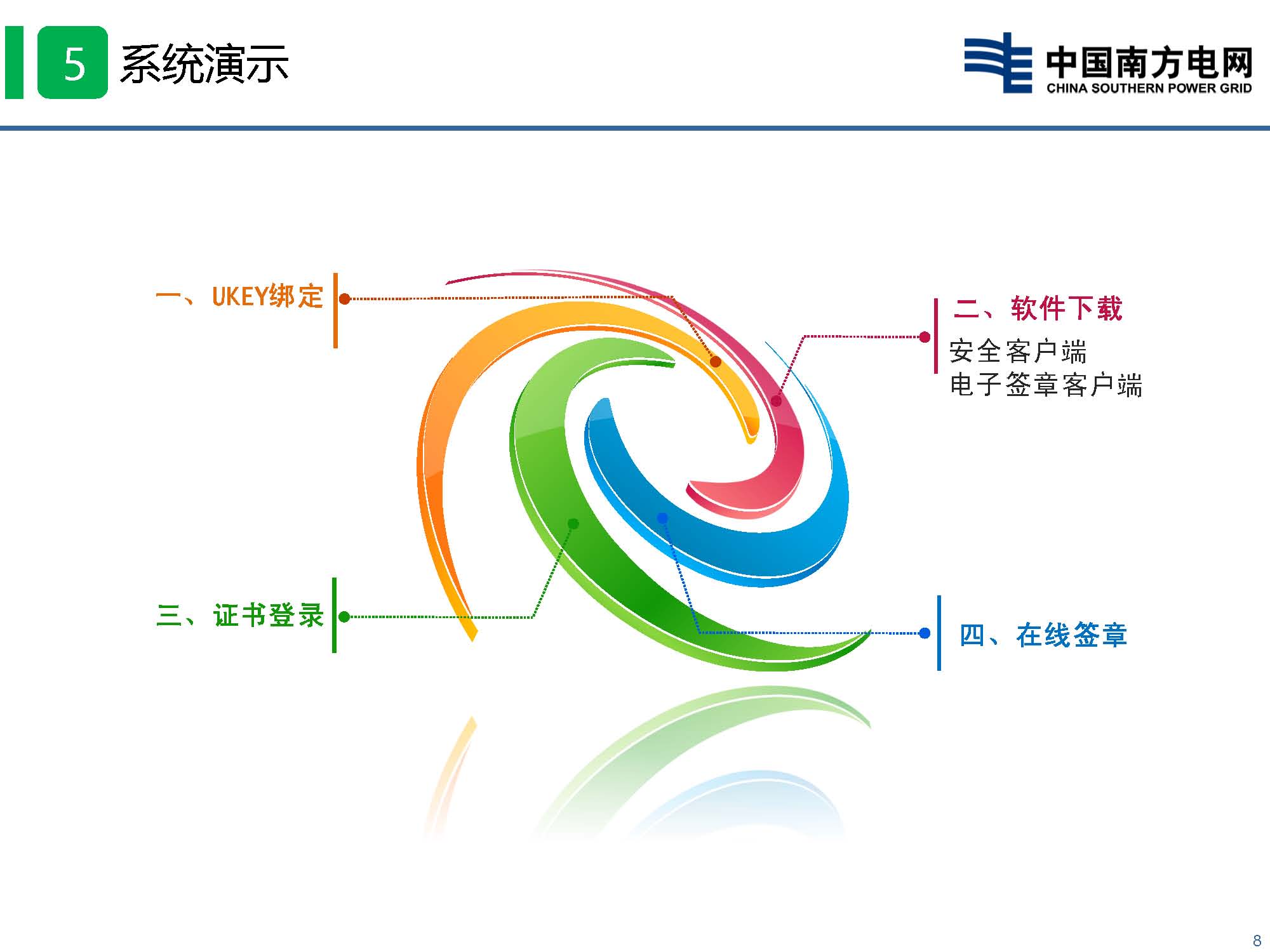 貴州省電力市場技術(shù)支持信息系統(tǒng)-數(shù)字認(rèn)證與電子印章培訓(xùn)