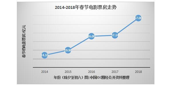 5年大數(shù)據(jù)，看互聯(lián)網(wǎng)下的“花樣”春節(jié)
