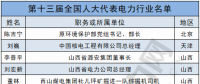 兩會(huì)聚焦｜電力行業(yè)人大代表有哪些?第十三屆全國(guó)人大代表名單出爐！(附全名單)