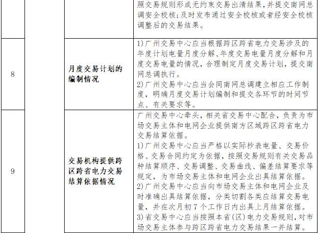 一張表告訴您《南方區(qū)域跨區(qū)跨省電力交易監(jiān)管辦法》都監(jiān)管啥？