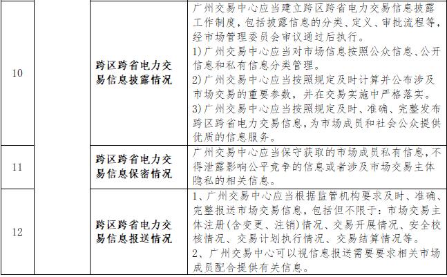 一張表告訴您《南方區(qū)域跨區(qū)跨省電力交易監(jiān)管辦法》都監(jiān)管啥？