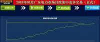 -41.5厘/千瓦時(shí)！廣東3月月度集中競價(jià)落幕 成交量創(chuàng)下新高