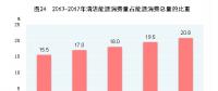 國(guó)家統(tǒng)計(jì)局：中國(guó)2017年天然氣、水電、核電、風(fēng)電等消費(fèi)量上升1.3個(gè)百分點(diǎn)