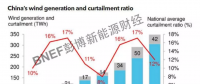 BNEF | 回暖的2018中國(guó)風(fēng)電市場(chǎng)有哪些關(guān)注點(diǎn)？