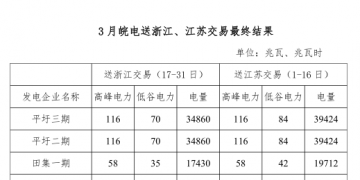 3月皖電送浙江、江蘇交易最終結果