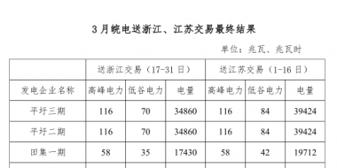 3月皖電送浙江、江蘇交易最終結果