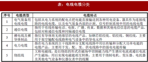 2018年我國電線電纜行業(yè)定義、分類及產(chǎn)業(yè)政策分析